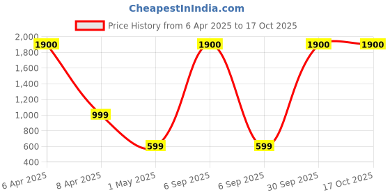 myntra.com OGI INTERIORS Orange Lily Artificial Flower ogi interiors Price History Graph from 6 Apr 2025 to 15 Oct 2025