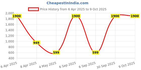 myntra.com OGI INTERIORS Peach-Coloured & Green Chrysanthemum Artificial Flower ogi interiors Price History Graph from 6 Apr 2025 to 8 Oct 2025