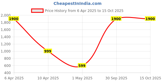 myntra.com OGI INTERIORS Pink & Green Lily Artificial Flower ogi interiors Price History Graph from 6 Apr 2025 to 15 Oct 2025