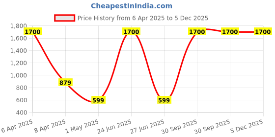 myntra.com OGI INTERIORS Pink & Green Peony Artificial Flower ogi interiors Price History Graph from 6 Apr 2025 to 5 Dec 2025