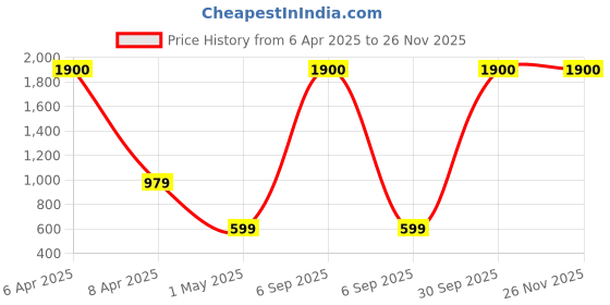 myntra.com OGI INTERIORS Pink & Green Rose Bunch Of Artificial Flower ogi interiors Price History Graph from 6 Apr 2025 to 25 Nov 2025