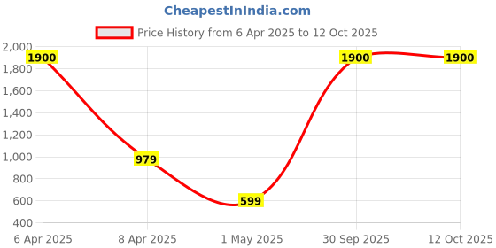 myntra.com OGI INTERIORS Red & Green Rose Artificial Flower ogi interiors Price History Graph from 6 Apr 2025 to 12 Oct 2025