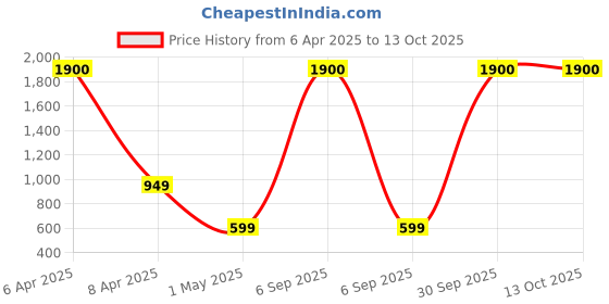 myntra.com OGI INTERIORS Red & Green Rose Artificial Flower ogi interiors Price History Graph from 6 Apr 2025 to 13 Oct 2025