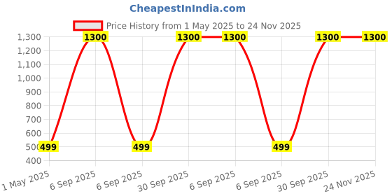 myntra.com OGI INTERIORS Red & Green Roses Carnation Artificial Flowers ogi interiors Price History Graph from 1 May 2025 to 24 Nov 2025