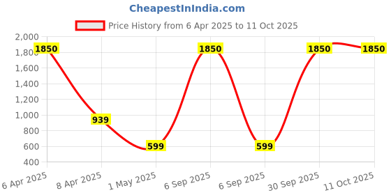 myntra.com OGI INTERIORS Red Carnation Artificial Flower ogi interiors Price History Graph from 6 Apr 2025 to 10 Oct 2025