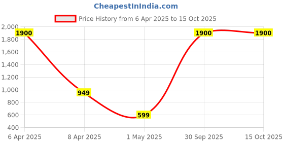 myntra.com OGI INTERIORS White & Green Rosed Artificial Flower ogi interiors Price History Graph from 6 Apr 2025 to 14 Oct 2025