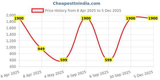 myntra.com OGI INTERIORS Yellow & Green Roses Artificial Flower ogi interiors Price History Graph from 6 Apr 2025 to 4 Dec 2025
