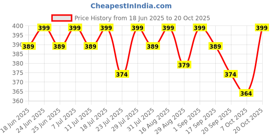myntra.com OGIMI- Ohh Give me Fishnet Thigh High Mesh Stockings With Silicone Lace Top ogimi- ohh give me Price History Graph from 18 Jun 2025 to 20 Oct 2025