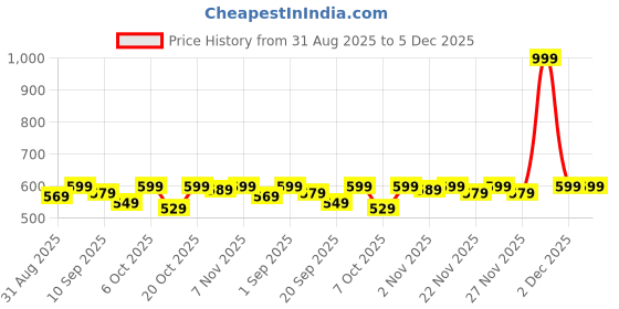myntra.com OGIMI- Ohh Give me High Rise Breathable Padded Brief Shapewear ogimi- ohh give me Price History Graph from 31 Aug 2025 to 5 Dec 2025