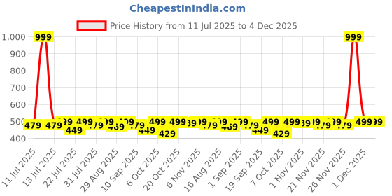 myntra.com OGIMI- Ohh Give me Kids Pack of 3 Patterned Ankle-Length Socks ogimi- ohh give me Price History Graph from 11 Jul 2025 to 4 Dec 2025