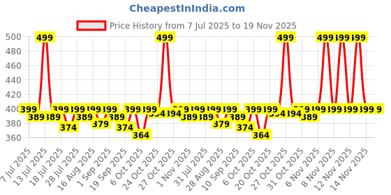 myntra.com OGIMI- Ohh Give me Pack Of 2 Patterned Sport Gloves ogimi- ohh give me Price History Graph from 7 Jul 2025 to 18 Nov 2025