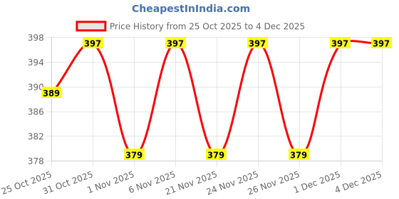 myntra.com OGIMI- Ohh Give me Pack Of 2 Textured Baby Knee Pads ogimi- ohh give me Price History Graph from 25 Oct 2025 to 4 Dec 2025