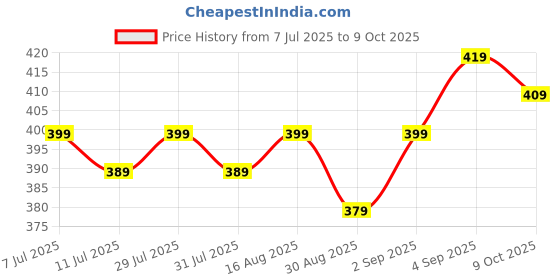 myntra.com OGIMI- Ohh Give me Pack of 3 Ankle-Length Socks ogimi- ohh give me Price History Graph from 7 Jul 2025 to 9 Oct 2025
