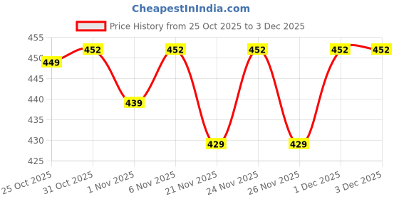 myntra.com OGIMI- Ohh Give me Pack Of 3Textured Baby Knee Pads ogimi- ohh give me Price History Graph from 25 Oct 2025 to 3 Dec 2025