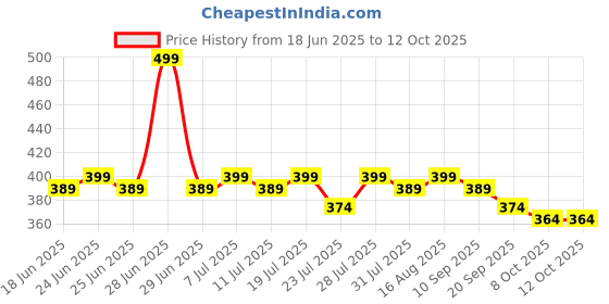 myntra.com OGIMI- Ohh Give me Patterned Net Pantyhose Stockings ogimi- ohh give me Price History Graph from 18 Jun 2025 to 12 Oct 2025