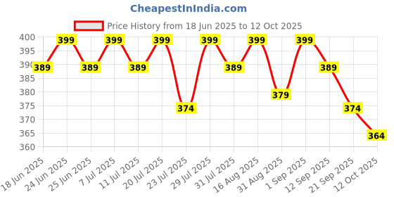 myntra.com OGIMI- Ohh Give me Self-Desgin High Waist Stretchable Fish Net Stocking ogimi- ohh give me Price History Graph from 18 Jun 2025 to 12 Oct 2025