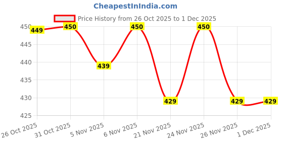 myntra.com OGIMI- Ohh Give me Self Design Baby Dolls ogimi- ohh give me Price History Graph from 26 Oct 2025 to 30 Nov 2025