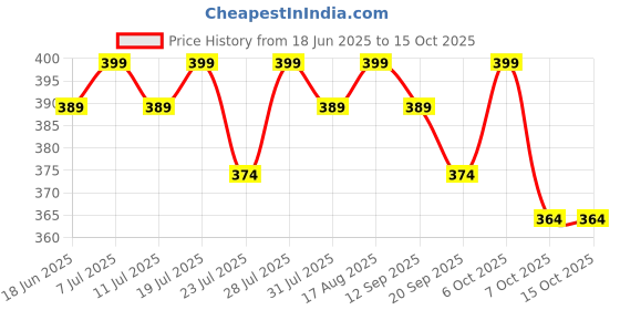 myntra.com OGIMI- Ohh Give me Self-Design Fishnet Stockings ogimi- ohh give me Price History Graph from 18 Jun 2025 to 15 Oct 2025