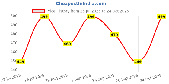 myntra.com OGIMI- Ohh Give me Self Design Garter Belt Sheered Stocking With Lace ogimi- ohh give me Price History Graph from 23 Jul 2025 to 24 Oct 2025