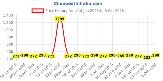myntra.com OGIMI- Ohh Give me Self-Design High-Waist Stretchable Fish Net Stockings ogimi- ohh give me Price History Graph from 18 Jun 2025 to 6 Oct 2025