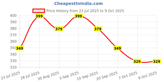 myntra.com OGIMI- Ohh Give me Self Design Net Sheered Stocking ogimi- ohh give me Price History Graph from 23 Jul 2025 to 8 Oct 2025