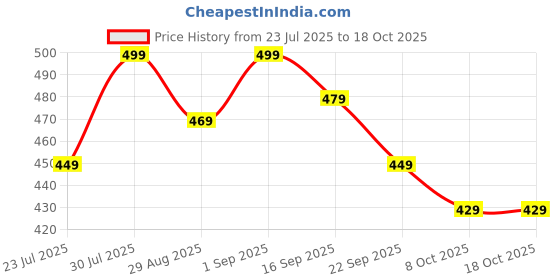 myntra.com OGIMI- Ohh Give me Self Design Stone Body Sheered Stocking ogimi- ohh give me Price History Graph from 23 Jul 2025 to 17 Oct 2025