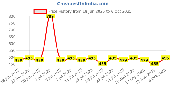 myntra.com OGIMI- Ohh Give me Self-Design Stretchable Stockings ogimi- ohh give me Price History Graph from 18 Jun 2025 to 6 Oct 2025