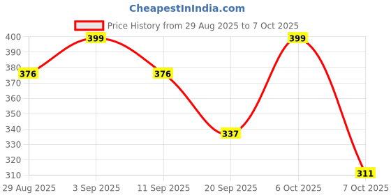 myntra.com OGIMI- Ohh Give me Self Designed High Waist Stretchable Fish Net Stocking ogimi- ohh give me Price History Graph from 29 Aug 2025 to 6 Oct 2025