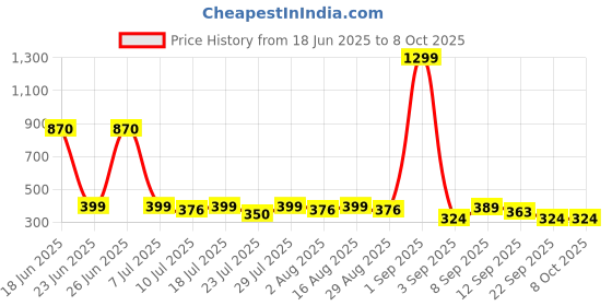 myntra.com OGIMI- Ohh Give me Self-Designed High Waist Stretchable Fish Net Stockings ogimi- ohh give me Price History Graph from 18 Jun 2025 to 8 Oct 2025