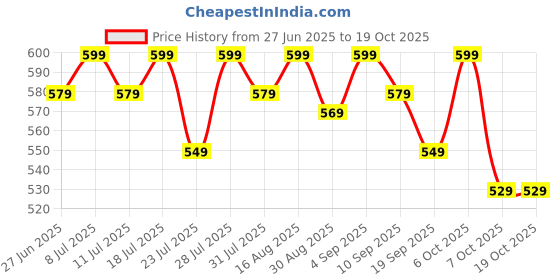 myntra.com OGIMI- Ohh Give me Semi Sheer Anti Scratch Shiny Stockings ogimi- ohh give me Price History Graph from 27 Jun 2025 to 17 Oct 2025