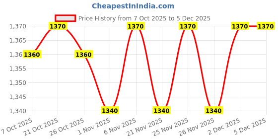 myntra.com OGIMI- Ohh Give me Slim-Fit Thermal Bottoms ogimi- ohh give me Price History Graph from 7 Oct 2025 to 5 Dec 2025