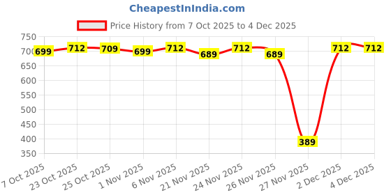 myntra.com OGIMI- Ohh Give me Stretchable Mid Rise Thermal Bottoms ogimi- ohh give me Price History Graph from 7 Oct 2025 to 4 Dec 2025