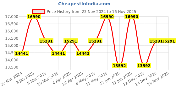 myntra.com Ogio Unisex Backpack ogio Price History Graph from 23 Nov 2024 to 15 Nov 2025
