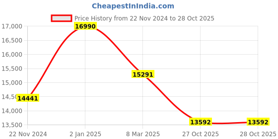 myntra.com Ogio Unisex Backpack ogio Price History Graph from 22 Nov 2024 to 28 Oct 2025