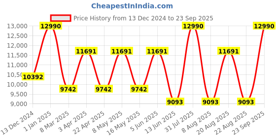 myntra.com Ogio Unisex Backpack ogio Price History Graph from 13 Dec 2024 to 23 Sep 2025