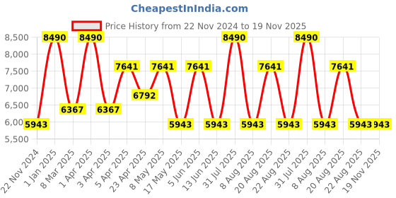 myntra.com Ogio Unisex Backpack ogio Price History Graph from 22 Nov 2024 to 19 Nov 2025