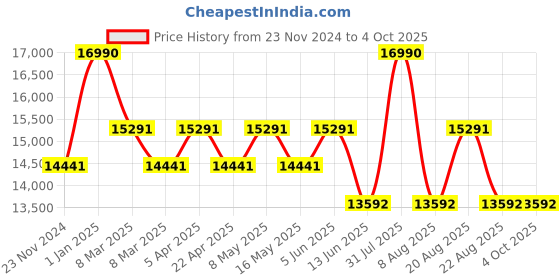 myntra.com Ogio Unisex Backpack ogio Price History Graph from 23 Nov 2024 to 4 Oct 2025