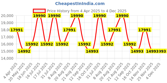 myntra.com Ogio Unisex Backpack ogio Price History Graph from 4 Apr 2025 to 4 Dec 2025