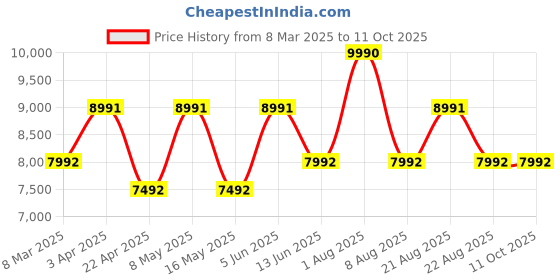 myntra.com Ogio Unisex Backpack ogio Price History Graph from 8 Mar 2025 to 10 Oct 2025