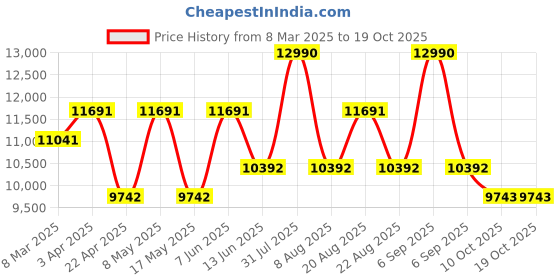 myntra.com Ogio Unisex Backpack ogio Price History Graph from 8 Mar 2025 to 17 Oct 2025