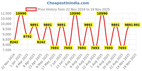 myntra.com Ogio Unisex Backpack with Reflective Strip ogio Price History Graph from 22 Nov 2024 to 19 Nov 2025