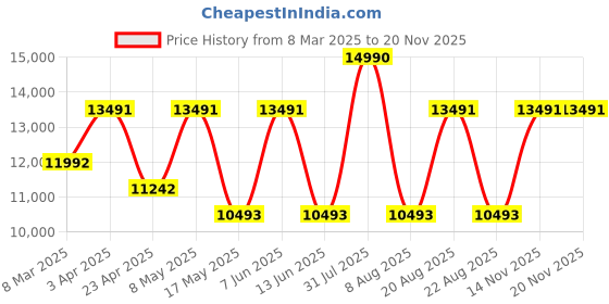 myntra.com Ogio Unisex Backpack with Reflective Strip ogio Price History Graph from 8 Mar 2025 to 19 Nov 2025