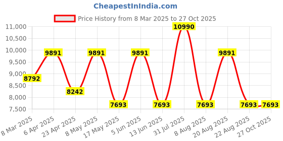myntra.com Ogio Unisex Backpack with Reflective Strip ogio Price History Graph from 8 Mar 2025 to 27 Oct 2025