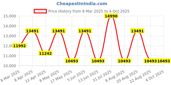 myntra.com Ogio Unisex Backpack with Reflective Strip ogio Price History Graph from 8 Mar 2025 to 4 Oct 2025