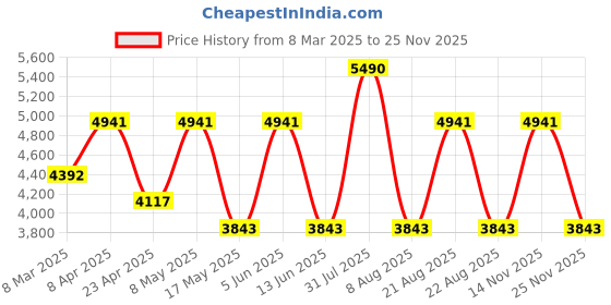 myntra.com Ogio Unisex Backpack with Reflective Strip ogio Price History Graph from 8 Mar 2025 to 24 Nov 2025