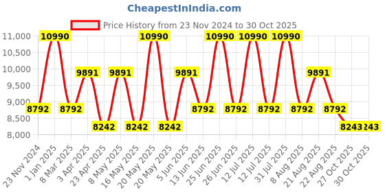 myntra.com Ogio Unisex Brand Logo Backpack ogio Price History Graph from 23 Nov 2024 to 29 Oct 2025