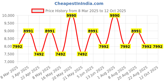 myntra.com Ogio Unisex Colourblocked Backpack ogio Price History Graph from 8 Mar 2025 to 11 Oct 2025