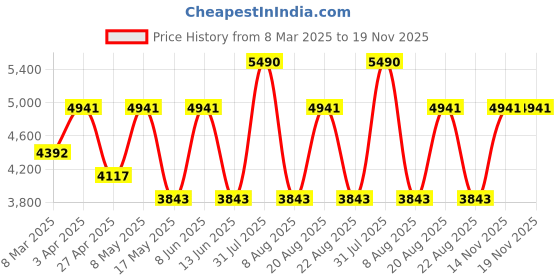 myntra.com Ogio Unisex Colourblocked Backpack with Reflective Strip ogio Price History Graph from 8 Mar 2025 to 18 Nov 2025