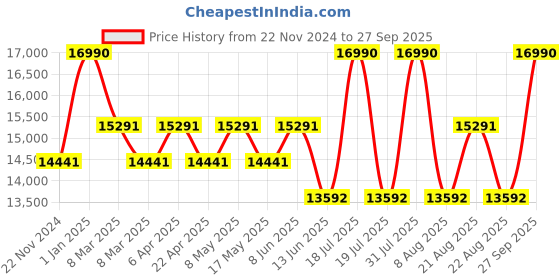 myntra.com Ogio Unisex Graphic Backpack ogio Price History Graph from 22 Nov 2024 to 27 Sep 2025