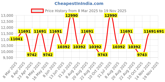 myntra.com Ogio Unisex Solid Backpack ogio Price History Graph from 8 Mar 2025 to 19 Nov 2025